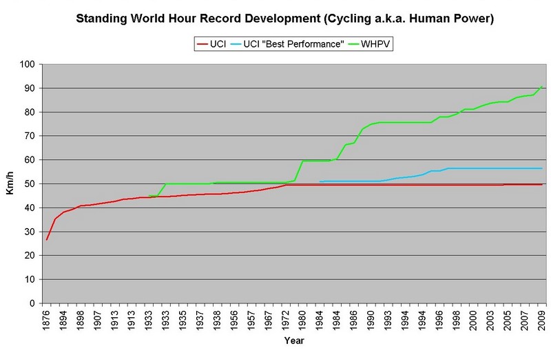 Standing World Hour Record Develompent500.jpg